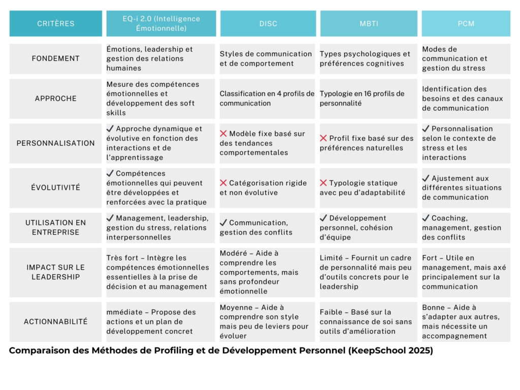 Tableau de comparaison des méthodes